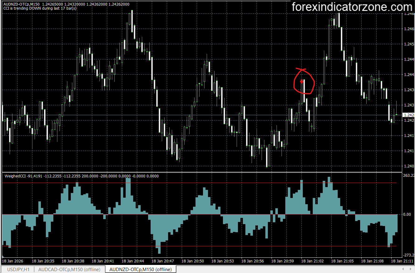 CCI Indicator Binary Option